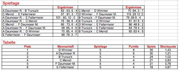 Endstand Vereinsmeisterschaft 2010