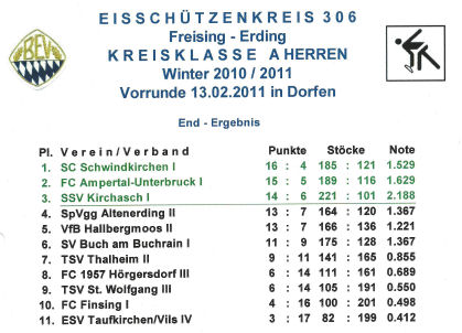 Tabelle Kreisklasse A Winter 2010/2011 nach Vorrunde