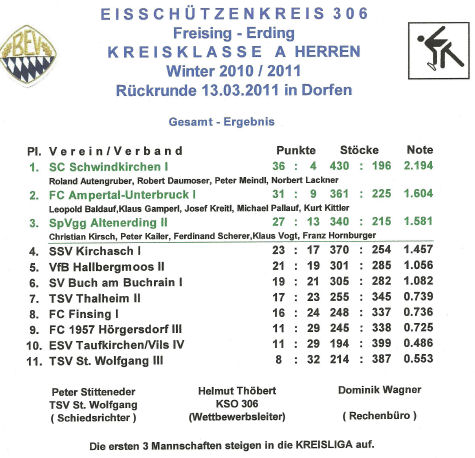 Schlusstabelle Kreisklasse A Winter 2010/2011